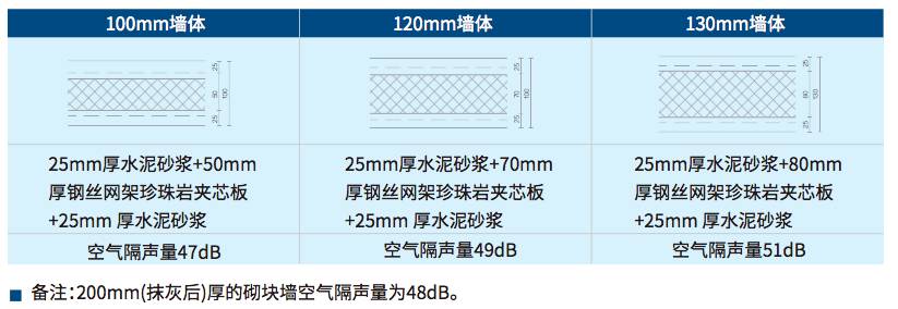鋼絲網(wǎng)架隔墻性能